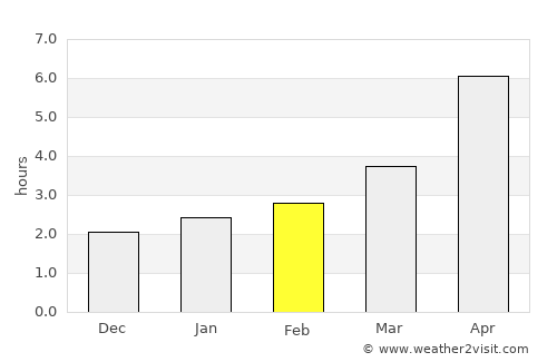 Kurchaloy average rain in February