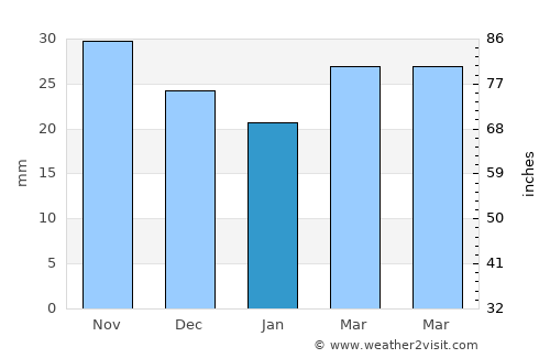 Kurchaloy average rain in January