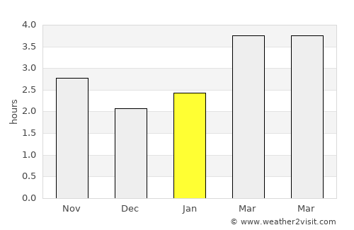 Kurchaloy average rain in January