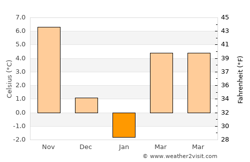 Kurchaloy average temperature in January