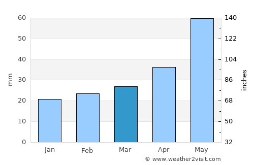 Kurchaloy average rain in March