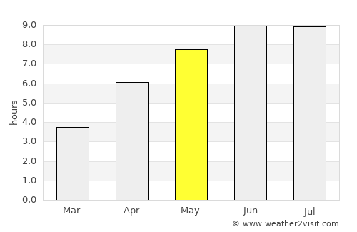 Kurchaloy average rain in May