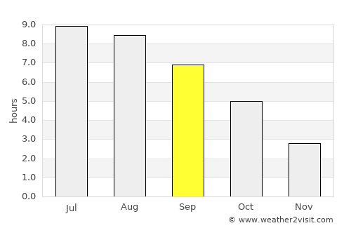 Kurchaloy average rain in September