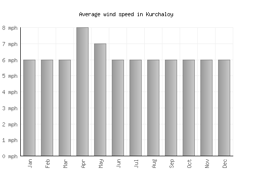Kurchaloy average winspeed by month (mph)