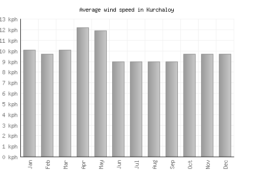 Kurchaloy average winspeed by month (km/h)