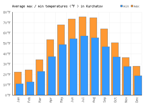 Kurchatov average minimum / maximum temperatures (Fahrenheit)