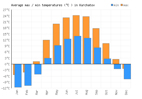 Kurchatov average minimum / maximum temperatures (Celsius)