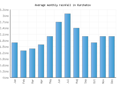 Kurchatov monthly rainfall chart (inches)