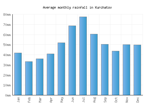 Kurchatov monthly rainfall chart (mm)