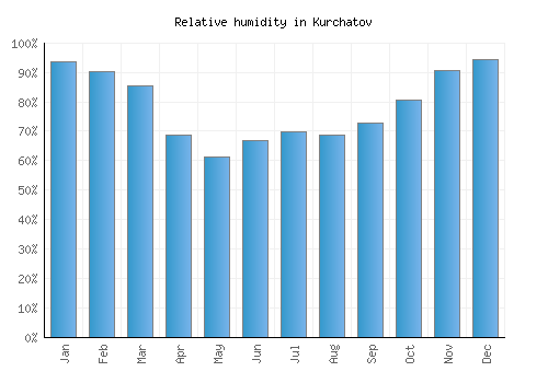 Kurchatov relative humidity averages