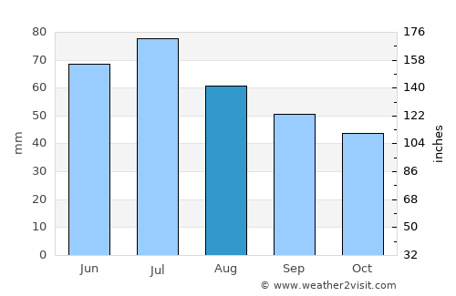 Kurchatov average rain in August