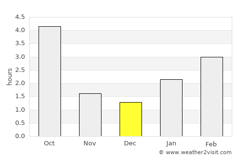Kurchatov average rain in December