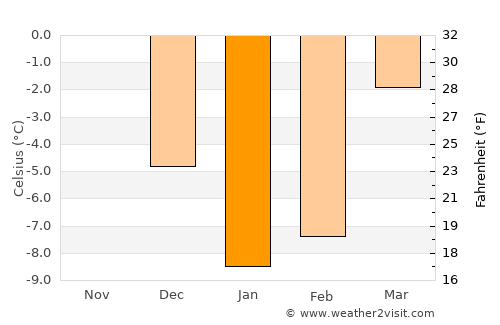 Kurchatov average temperature in January