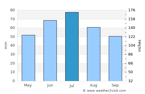 Kurchatov average rain in July