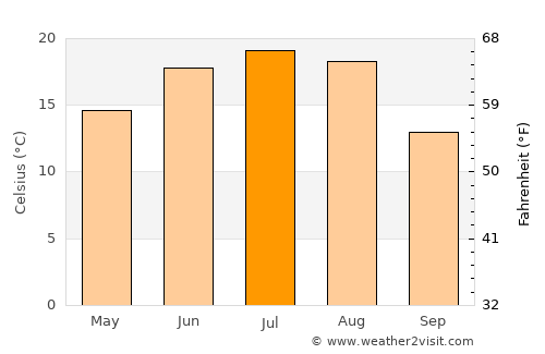 Kurchatov average temperature in July