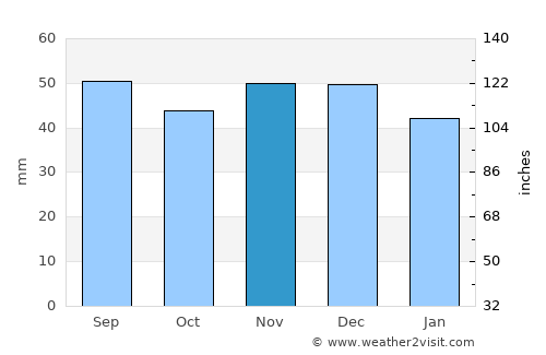 Kurchatov average rain in November