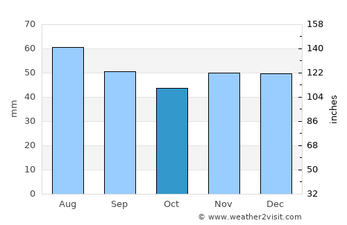 Kurchatov average rain in October