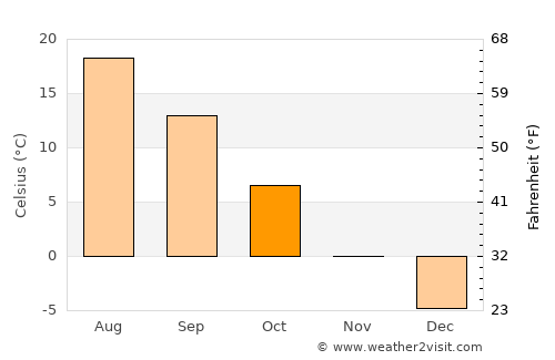 Kurchatov average temperature in October