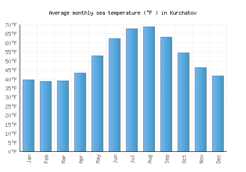 Kurchatov average sea temperature chart (Fahrenheit)