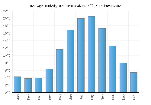 Kurchatov average sea temperature chart (Celsius)