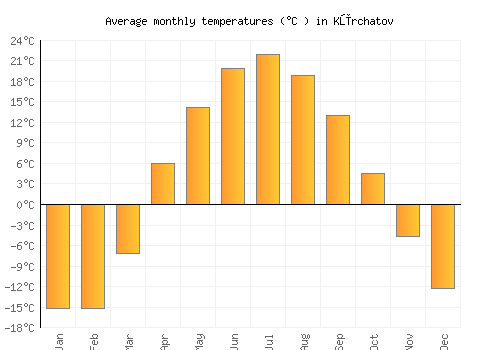 Kūrchatov average temperature chart (Celsius)