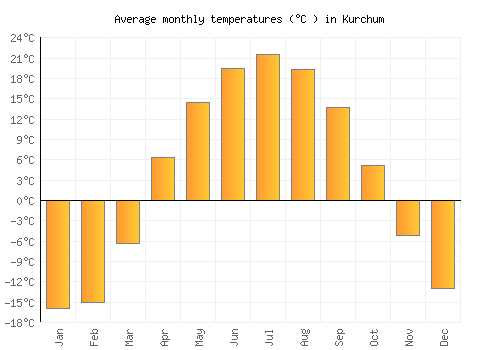 Kurchum average temperature chart (Celsius)