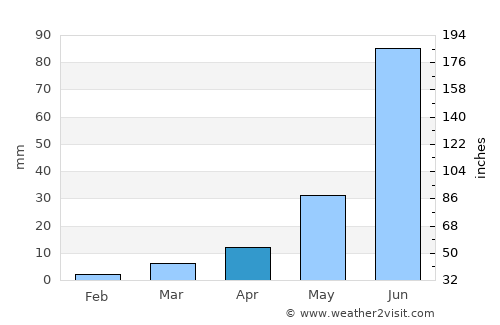 Kurduvādi average rain in April