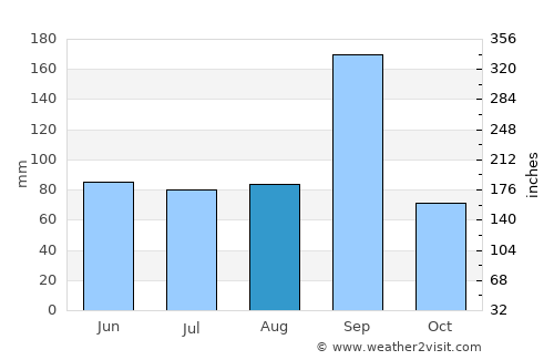 Kurduvādi average rain in August