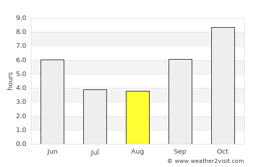 Kurduvādi average rain in August
