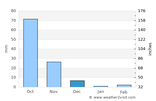 Kurduvādi average rain in December