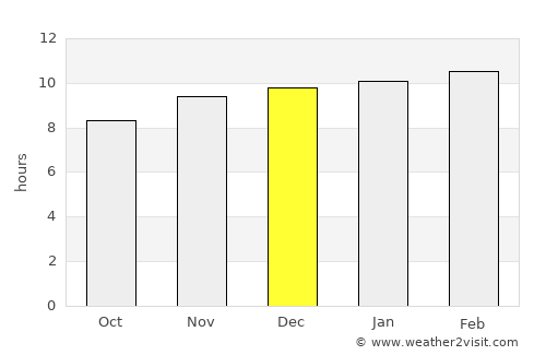 Kurduvādi average rain in December