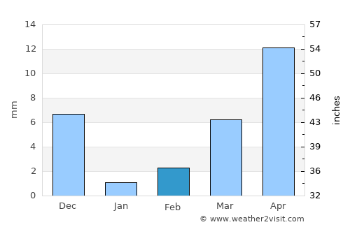 Kurduvādi average rain in February