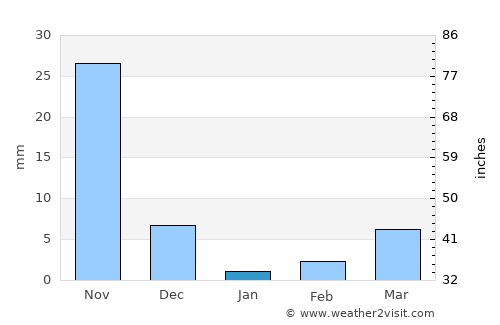 Kurduvādi average rain in January