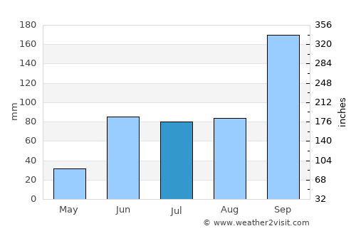Kurduvādi average rain in July