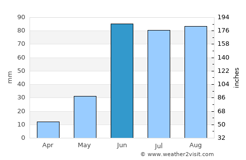 Kurduvādi average rain in June