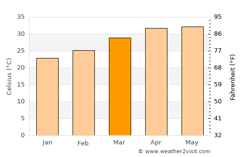 Kurduvādi average temperature in March