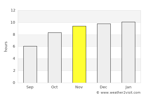 Kurduvādi average rain in November