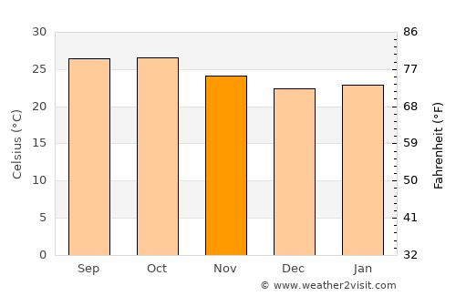 Kurduvādi average temperature in November