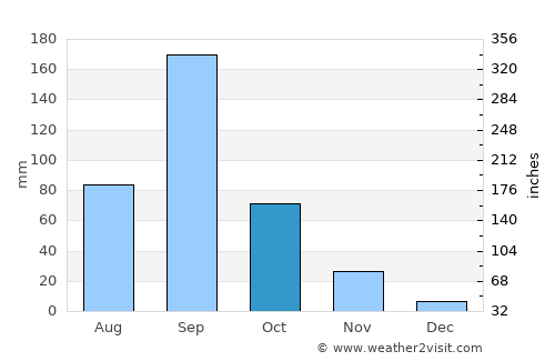Kurduvādi average rain in October