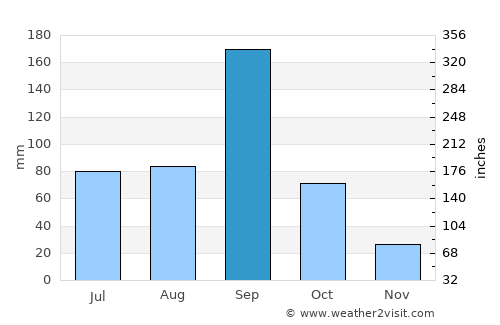 Kurduvādi average rain in September