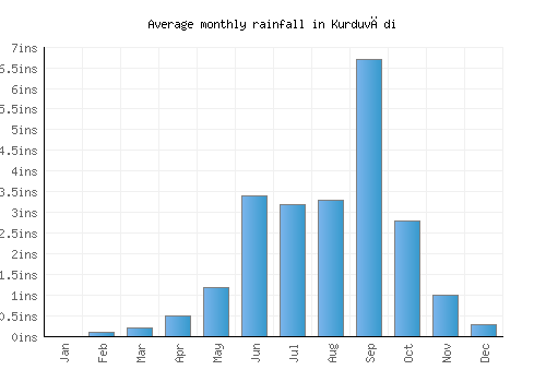 Kurduvādi monthly rainfall chart (inches)