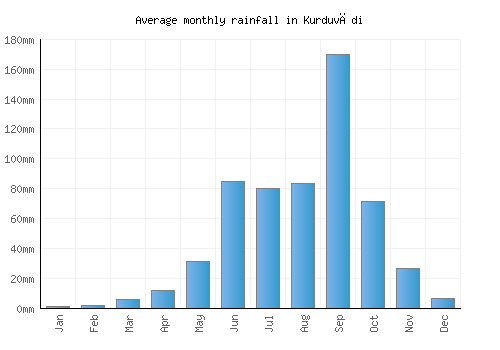 Kurduvādi monthly rainfall chart (mm)