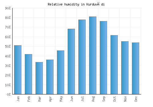 Kurduvādi relative humidity averages