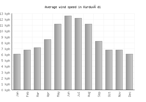 Kurduvādi average winspeed by month (km/h)