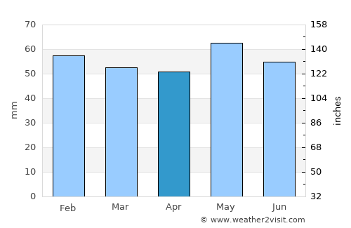 Kŭrdzhali average rain in April