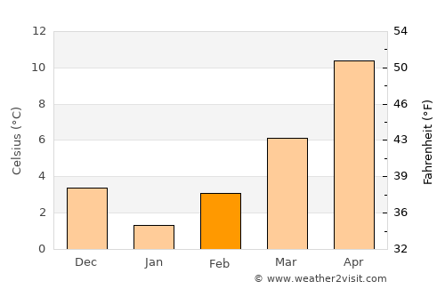 Kŭrdzhali average temperature in February