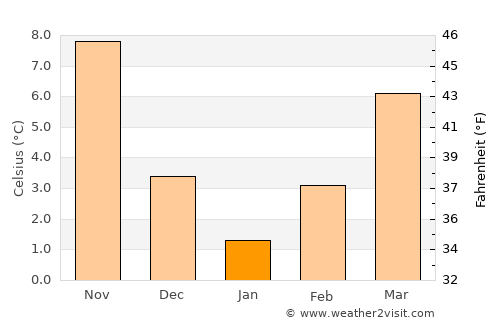 Kŭrdzhali average temperature in January