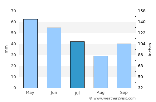 Kŭrdzhali average rain in July