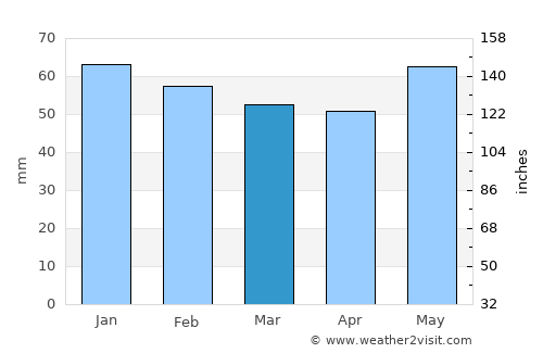 Kŭrdzhali average rain in March