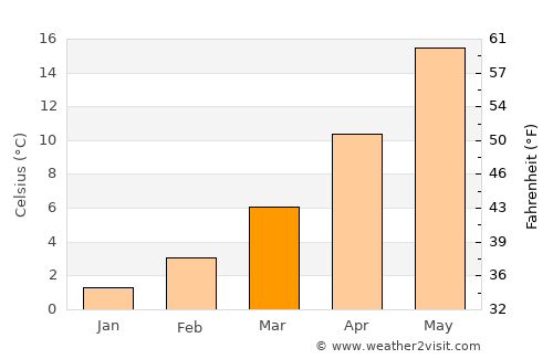 Kŭrdzhali average temperature in March